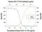 C-X-C Motif Chemokine Ligand 11 antibody, MA5-23761, Invitrogen Antibodies, Neutralising image 