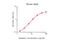 Apolipoprotein E antibody, GTX02908-02, GeneTex, Enzyme Linked Immunosorbent Assay image 
