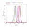 Apolipoprotein A5 antibody, MA1-46077, Invitrogen Antibodies, Flow Cytometry image 