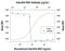 VEGF antibody, PA5-47103, Invitrogen Antibodies, Neutralising image 