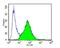 Endothelin 1 antibody, NB300-526, Novus Biologicals, Flow Cytometry image 