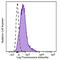 CD49D antibody, 103628, BioLegend, Flow Cytometry image 