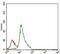 CD7 Molecule antibody, GTX60756, GeneTex, Flow Cytometry image 