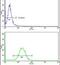 Emerin antibody, PA5-13457, Invitrogen Antibodies, Flow Cytometry image 