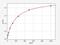 Platelet Derived Growth Factor D antibody, EM1271, FineTest, Enzyme Linked Immunosorbent Assay image 