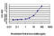 Cell Division Cycle 123 antibody, LS-B4478, Lifespan Biosciences, Enzyme Linked Immunosorbent Assay image 