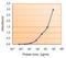 MYD88 Innate Immune Signal Transduction Adaptor antibody, orb18963, Biorbyt, Enzyme Linked Immunosorbent Assay image 