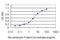 Histone Deacetylase 1 antibody, LS-B6095, Lifespan Biosciences, Enzyme Linked Immunosorbent Assay image 