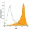 Interleukin 34 antibody, IC5265P, R&D Systems, Flow Cytometry image 