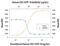 C-X-C Motif Chemokine Ligand 10 antibody, MA5-23726, Invitrogen Antibodies, Neutralising image 