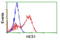 Hes Family BHLH Transcription Factor 1 antibody, LS-C173543, Lifespan Biosciences, Flow Cytometry image 