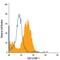 C-X-C Motif Chemokine Ligand 12 antibody, IC350P, R&D Systems, Flow Cytometry image 