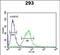 BCL6 Corepressor antibody, PA5-72514, Invitrogen Antibodies, Flow Cytometry image 