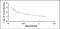 Cross Linked C-Telopeptide Of Type II Collagen antibody, MBS2024093, MyBioSource, Enzyme Linked Immunosorbent Assay image 