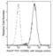 Thy-1 Cell Surface Antigen antibody, 16897-MM10-C, Sino Biological, Flow Cytometry image 