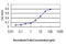 MAGE Family Member A8 antibody, LS-C197643, Lifespan Biosciences, Enzyme Linked Immunosorbent Assay image 