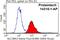 Solute Carrier Family 38 Member 3 antibody, 14315-1-AP, Proteintech Group, Flow Cytometry image 