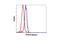 Protein Phosphatase 2 Regulatory Subunit Balpha antibody, 4953S, Cell Signaling Technology, Flow Cytometry image 