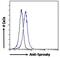 Sprouty RTK Signaling Antagonist 1 antibody, 46-430, ProSci, Flow Cytometry image 