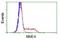 NME/NM23 Nucleoside Diphosphate Kinase 4 antibody, GTX84032, GeneTex, Flow Cytometry image 