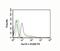 Carbonic Anhydrase 9 antibody, orb248205, Biorbyt, Flow Cytometry image 