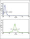 Killer Cell Immunoglobulin Like Receptor, Two Ig Domains And Long Cytoplasmic Tail 4 antibody, LS-C165527, Lifespan Biosciences, Flow Cytometry image 