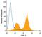 Tumor Associated Calcium Signal Transducer 2 antibody, PA5-47030, Invitrogen Antibodies, Flow Cytometry image 