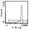 CD8b Molecule antibody, SM260RX, Origene, Flow Cytometry image 