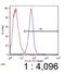 ATP Binding Cassette Subfamily A Member 1 antibody, MA1-16937, Invitrogen Antibodies, Flow Cytometry image 