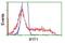 Interferon-induced protein with tetratricopeptide repeats 1 antibody, NBP2-02340, Novus Biologicals, Flow Cytometry image 