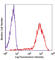 CD81 Molecule antibody, 349506, BioLegend, Flow Cytometry image 