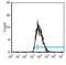 TNF Receptor Superfamily Member 18 antibody, MA5-17934, Invitrogen Antibodies, Flow Cytometry image 