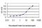 RAB11A, Member RAS Oncogene Family antibody, H00008766-M01, Novus Biologicals, Enzyme Linked Immunosorbent Assay image 