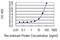 Arginine-Glutamic Acid Dipeptide Repeats antibody, LS-C196709, Lifespan Biosciences, Enzyme Linked Immunosorbent Assay image 