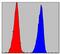 Component Of Inhibitor Of Nuclear Factor Kappa B Kinase Complex antibody, GTX82770, GeneTex, Flow Cytometry image 