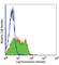 CD84 Molecule antibody, 326002, BioLegend, Flow Cytometry image 