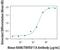 TNF Receptor Superfamily Member 11a antibody, AF692, R&D Systems, Functional Assay image 