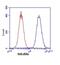 Inner Membrane Mitochondrial Protein antibody, 45-6400, Invitrogen Antibodies, Flow Cytometry image 