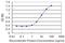 Platelet Activating Factor Acetylhydrolase 2 antibody, H00005051-M01, Novus Biologicals, Enzyme Linked Immunosorbent Assay image 