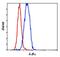 NFKB Inhibitor Alpha antibody, MA5-15132, Invitrogen Antibodies, Flow Cytometry image 