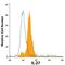 Interleukin 27 antibody, IC1834F, R&D Systems, Flow Cytometry image 