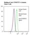 CD58 Molecule antibody, LS-C134512, Lifespan Biosciences, Flow Cytometry image 