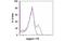 Jagged Canonical Notch Ligand 1 antibody, MBS832751, MyBioSource, Flow Cytometry image 