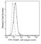 Vascular Cell Adhesion Molecule 1 antibody, 10113-R510-F, Sino Biological, Flow Cytometry image 