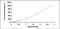 Interleukin 33 antibody, MBS2024130, MyBioSource, Enzyme Linked Immunosorbent Assay image 