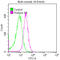 Histone Cluster 4 H4 antibody, LS-C675335, Lifespan Biosciences, Flow Cytometry image 