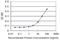 Reticulocalbin-1 antibody, H00005954-M01, Novus Biologicals, Enzyme Linked Immunosorbent Assay image 