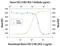 C-X-C Motif Chemokine Ligand 13 antibody, PA5-47018, Invitrogen Antibodies, Neutralising image 