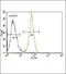 Phosphoglycerate Kinase 1 antibody, PA5-13863, Invitrogen Antibodies, Flow Cytometry image 