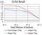 DEAD-Box Helicase 1 antibody, abx224314, Abbexa, Enzyme Linked Immunosorbent Assay image 